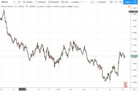 Gbpusd Chart Live Euro To U S Dollar Chart Historical