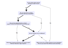 Gravity Forms Mermaid Js Decision Flowcharts Bionic