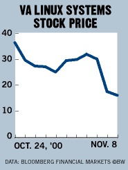 Chart Va Linux Systems Stock Price Bloomberg