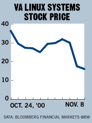 chart va linux systems stock price bloomberg