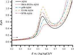 Electrochemical Analysis Of Amyloid Domain 1 16 Isoforms