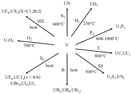 Uranium 235 is an item added by the industrialcraft2 mod. Uranium Wikipedia