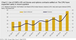 hr coil price volatility buckle up with leading contract