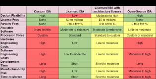 The Difference Between Arm Mips X86 Risc V And Others In