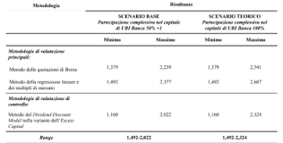 Le azioni ubi banca fanno parte del paniere ftse mib e rientrano nel segmento blue chips. Intesa Sanpaolo Aumento Corrispettivo Ops Avente Ad Oggetto Totalita Azioni Ordinarie Di Ubi Banca Il Giornale D Italia