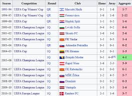 Od sezonu 2012/2013 decyzja komitetu centralnego uefa zdobywcy krajowych pucharów 6 najsilniejszych federacji. Piecdziesiat Ciekawostek O Uczestnikach Ligi Europy Weszlo Com