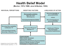 Health Belief Model Becker 1974 1988 Janz Becker 1984 Ppt Video Online Download