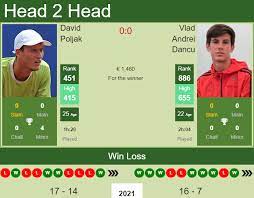 M15 antalya il centro live (disponibile per tutti i maggiori tornei di tennis) fornisce statistiche (ace, doppi falli, percentuali al servizio, palle break) e storico partite punto a punto. H2h Prediction David Poljak Vs Vlad Andrei Dancu Iasi Challenger Odds Preview Pick Tennis Tonic News Predictions H2h Live Scores Stats