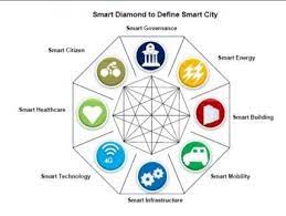 Smartcity Essentials Smart Transportation And Healthcare Health Care Smart City Smart