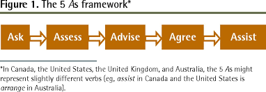 Increasing successful cessation among tobacco users. The 5 As Framework For Obesity Management The College Of Family Physicians Of Canada