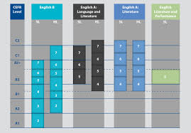 Benchmarking Diploma Programme Language Courses To The Cefr International Baccalaureate For this reason, cefr introduced its abc system. benchmarking diploma programme language