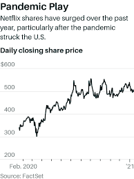 In 2017 netflix share price jumped to over 140. Netflix Reports Earnings Tuesday Here S What To Expect Barron S