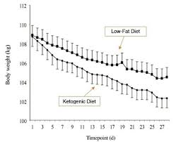 10 Graphs That Show The Power Of A Ketogenic Diet