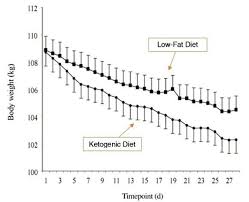 10 graphs that show the power of a ketogenic diet