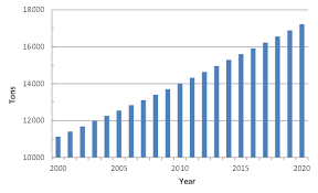 Malaysia seriously has a huge problem with plastic waste. Projected Waste Generation Of Plastic Bags 2000 2020 Download Scientific Diagram