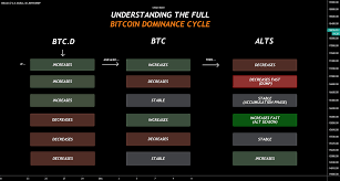 People frequently ask, why won't bitcoin end up like yahoo or myspace, supplanted by a better version that will come along in the future? Bitcoin Dominance Explained In Short For Cryptocap Btc D By Aliramadann Tradingview