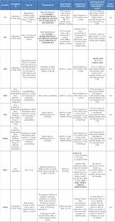 A chargeable gain is a profit when the disposal price is more than the purchase price of the property. Section 54 Income Tax Act Capital Gains Exemption Chart Teachoo