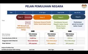 Pembantu tadbir didakwa palsukan tuntutan rm16,800 подробнее. Bernama National Recovery Plan Allows Govt To Implement Scheme In More Structured Manner