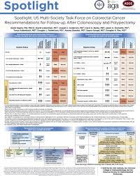 References In Recommendations For Follow Up After Colonoscopy And Polypectomy A Consensus Update By The Us Multi Society Task Force On Colorectal Cancer Gastrointestinal Endoscopy