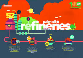 Pin By Palm Oil Tv On Milestones Of Malaysian Palm Oil Industry Oil Industry Refinery Palm Oil