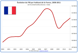Cette évolution raisonnable des prix se voit parfaitement dans la table de conversion le pouvoir d'achat de ces deux sommes est, en théorie, identique. Historique Du Pib De La France