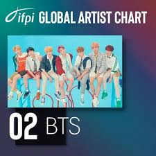 Bts Ranks Second In 2018 Artist Chart By Intl Recording