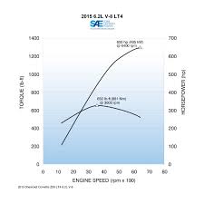 2015 Corvette Z06 Rated At 650 Horsepower