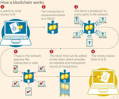 Mind you, given the financial crises over the past decade, it's understandable that some people are trying to come up with new and creative solutions for a better economy. Btc Times On Twitter How Bitcoin Works The Blockchain