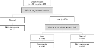 We did not find results for: Prevalence Of Sarcopenia In Community Dwelling Older Adults According Cia