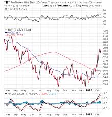 is it time to short long term bonds with this fund stock