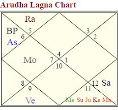 D 10 Chart And Arudha Lagna Fame Astrologers Community