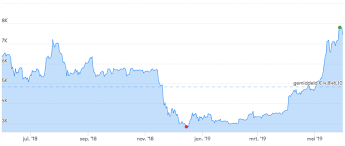 Maar als je nog onbekend bent. De Waarde Van Bitcoin In 2019 De Veranderingen Van De Bitcoin Koers