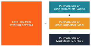 Cash Flow From Investing Activities Overview Example