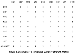 Markets Made Clear What Is The Currency Strength Matrix