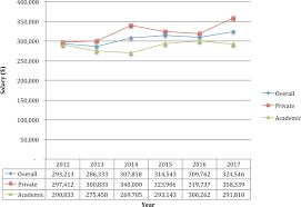 The average radiation oncologist salary in the united states is $414,840 as of september 25, 2020, but the range typically falls between $357,450 and $476,360. The Employment Experience Of Recent Graduates From Us Radiation Oncology Training Programs The Practice Entry Survey Results From 2012 To 2017 Journal Of The American College Of Radiology