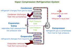 • refrigerators and heat pumps have a great deal in • two or more vapour compression refrigeration cycles are combined • used where a very wide range of temperature between tl and th is required. Study Of Vapour Compression Refrigeration Unit Mechanical Practical