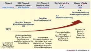 Der lehrgang zum geprüften berufspädagogen (ihk) bietet ihnen vielseitige einstiegschancen in den unterschiedlichsten branchen. Berufspadagoge Ihk B A Betriebliche Bildung Hrm Consulting Hrm Conference Stellenborse Edujob Jobs Fur Das Bildungspersonal