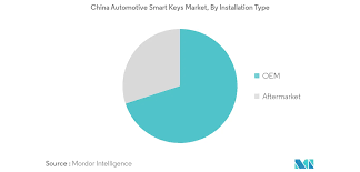 The entire year's growth of passenger car sales is forecast to reach 8%, which would size the market at 22.8 million sales, making china the largest market again, by a wide margin. China Automotive Smart Keys Market Growth Trends And Forecast 2020 2025