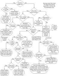 Flowchart To Diagnose Car Noises Car Radiator Car Engine