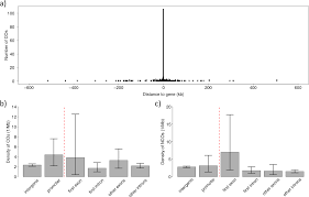 Also, unlike the npv, the irr comes with the assumption that a project's positive cash flows are all reinvested into the irr rather than cost of capital. High Resolution Mapping Of Crossover And Non Crossover Recombination Events By Whole Genome Re Sequencing Of An Avian Pedigree