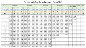 Pay Commission 7th Cpc News Pay Structure For Defence