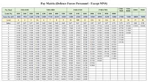 pay commission 7th cpc news pay structure for defence