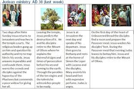 bible timeline passion week 30 ad