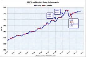 Sorry Seniors No Social Security Cost Of Living Increase