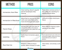 So, your grounds need to be slightly finer to achieve the right balance of flavors. Table Comparing Different Methods For Preparing Cold Brew Coffee Coffee Brewing Brewing Ways To Make Coffee