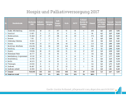 Die Hospiz Und Palliativversorgung In Deutschland