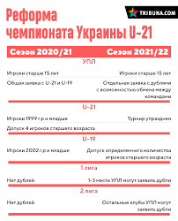Кулач дважды становился бронзовым призером упл с зарей и ворсклой. Upl Izbavilas Ot U 21 I Vernetsya K Praktike Dublej Po Zhelaniyu Pohozhe Iz Za Zhenskogo Futbola Vzglyad Na Pole Blogi Ua Tribuna Com