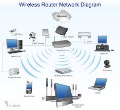 Network Diagram Wireless Network Wireless Router Network Diagram Wireless Networking Wireless Router Internet Setup