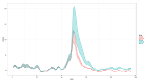 Ggplot2 Adding Shade To R Lineplot Denotes Standard Error