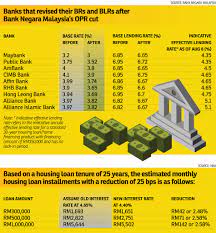 The cash rate (policy rate: Understanding Home Loans Edgeprop My